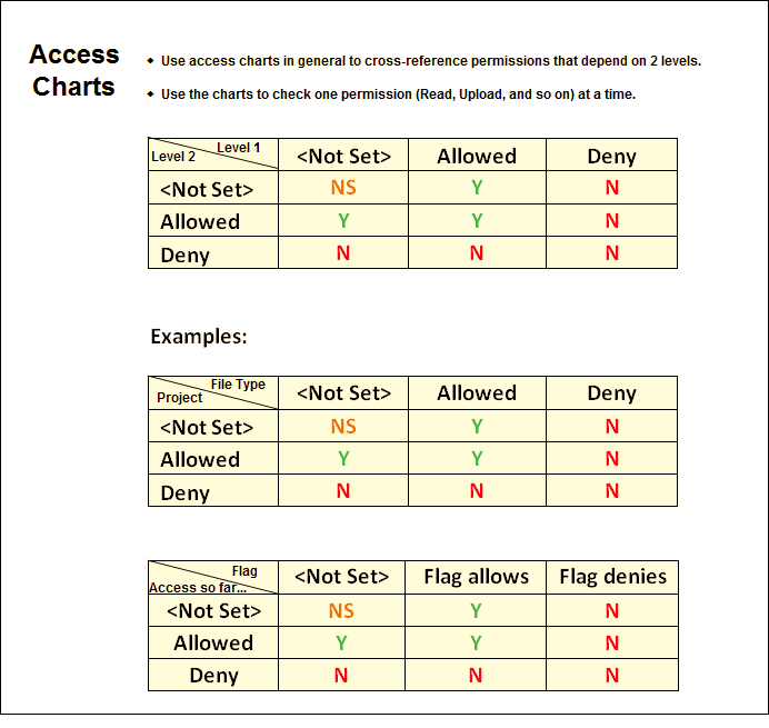 Access Charts