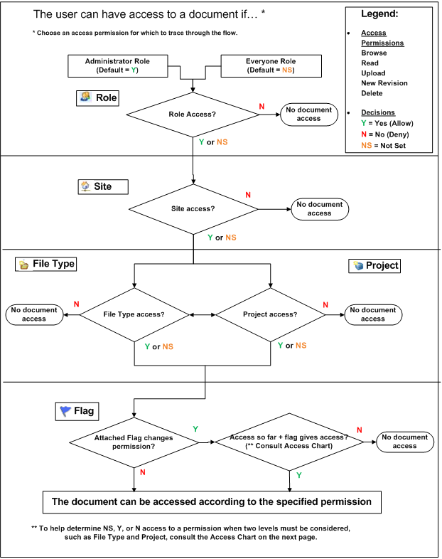 Diagram for Permission Flow